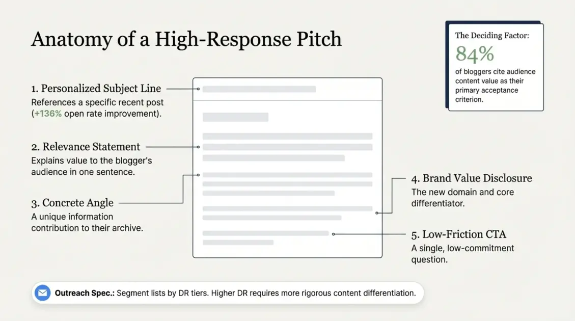 Anatomy of a high-response blogger outreach pitch showing 5 structural elements - personalized subject line, relevance statement, concrete angle, brand value disclosure, and low-friction CTA
