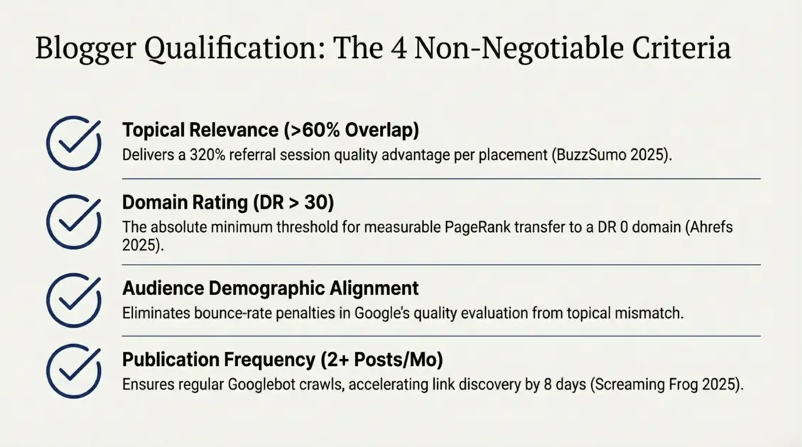 4 non-negotiable blogger qualification criteria for new brand outreach - topical relevance, domain rating above 30, audience demographic alignment, and publication frequency