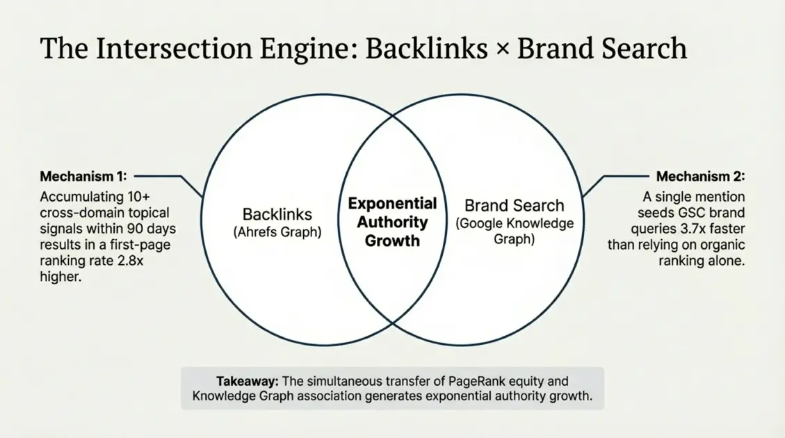 Venn diagram showing how blogger backlinks and brand search volume combine to produce exponential authority growth for new domains