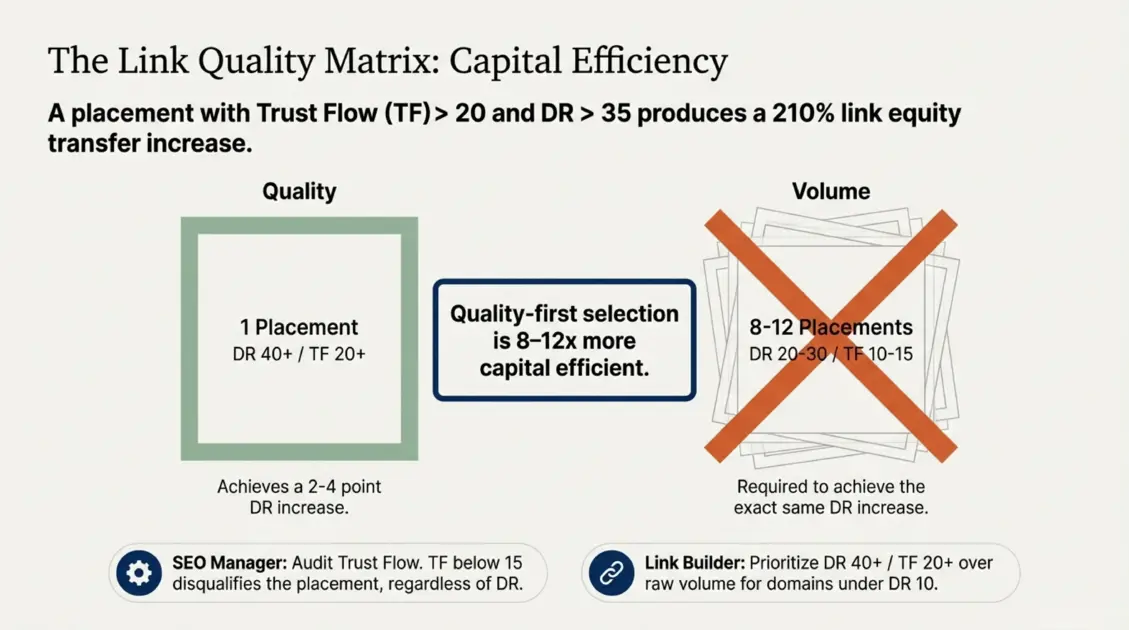 Link quality matrix comparing 1 DR 40+ TF 20+ placement versus 8-12 low-quality placements for new brand domain authority building