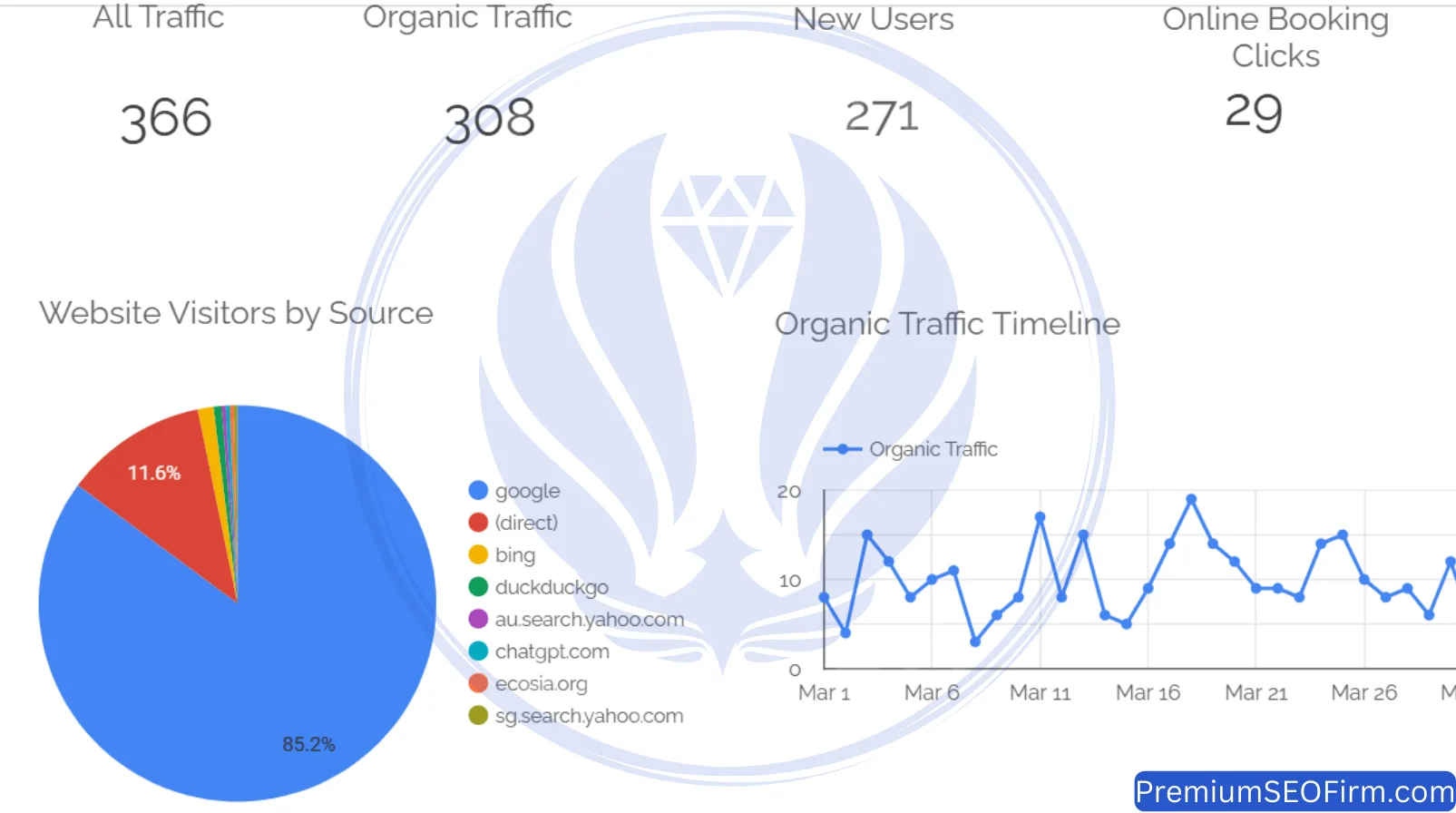 Looker Studio dashboard March 2025 Waterford QLD dental SEO: 366 sessions, 308 organic, 271 new users, 29 booking clicks, ChatGPT referral confirmed