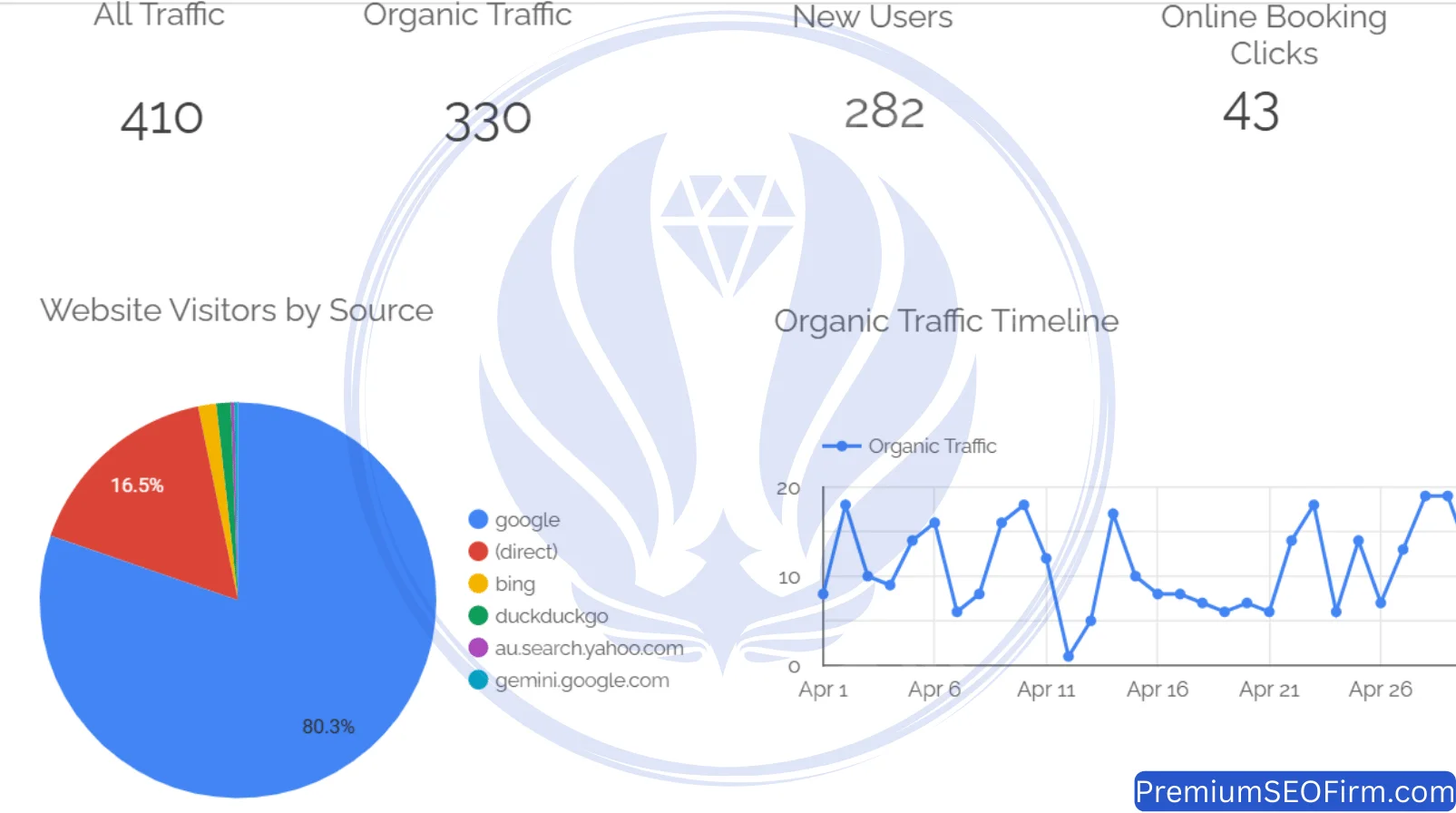 Looker Studio dashboard April 2025 Waterford QLD dental SEO: 410 sessions, 330 organic, 282 new users, 43 booking clicks, Gemini referral confirmed, all 13 keywords page one