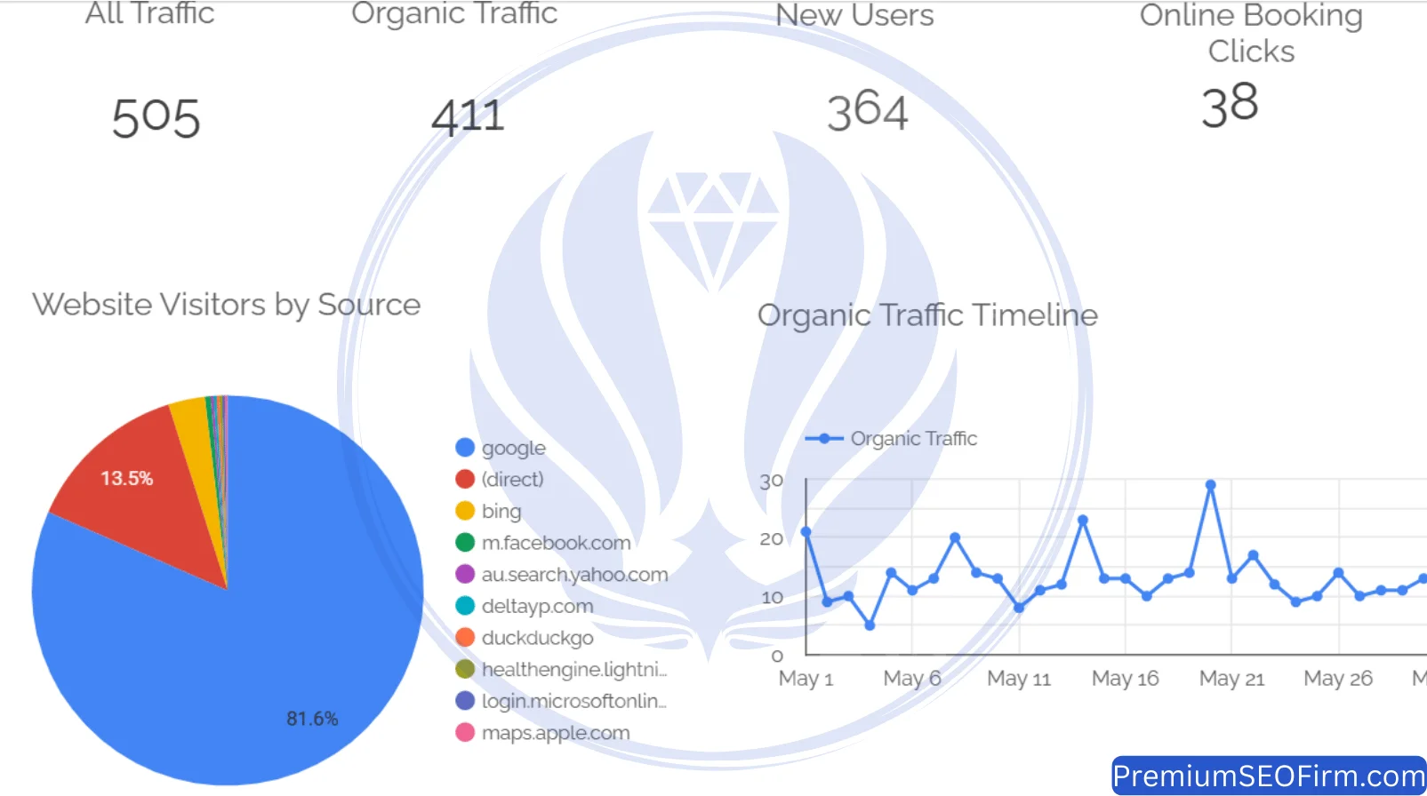 Looker Studio dashboard May 2025 Waterford QLD dental SEO campaign peak: 505 sessions, 411 organic, 364 new users, 38 booking clicks, 9 traffic sources