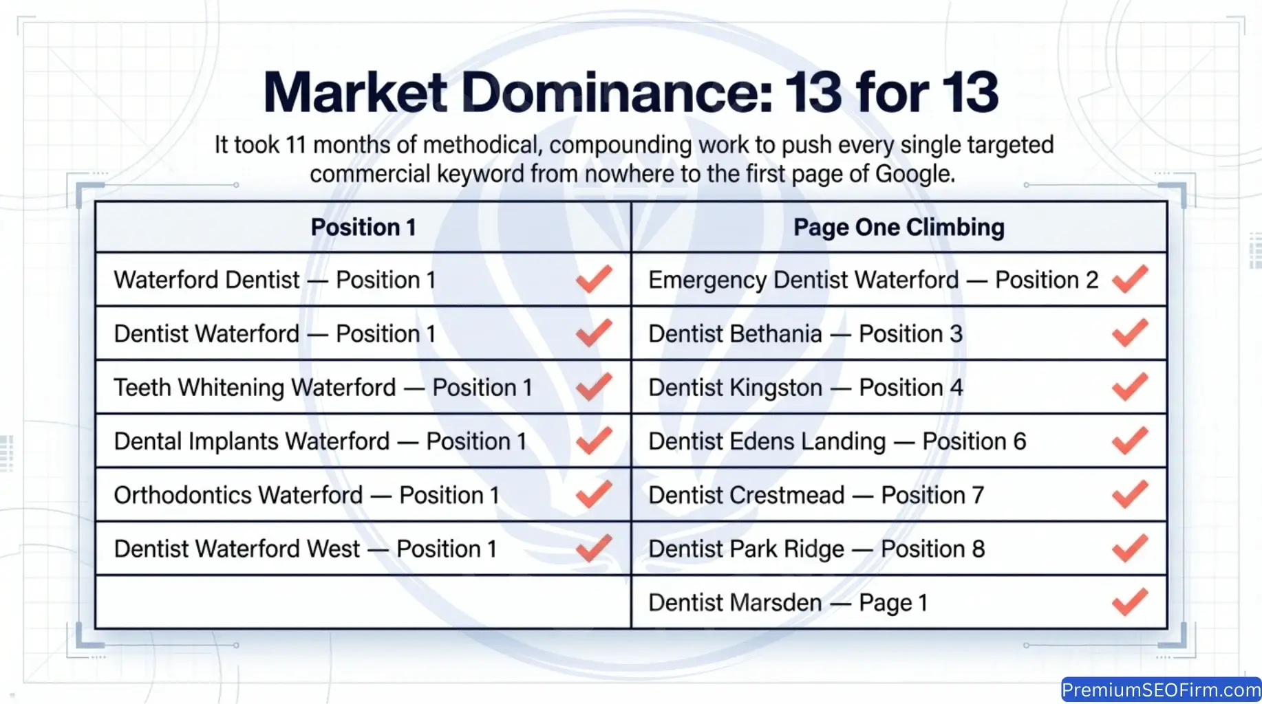 Google keyword ranking results table for Waterford QLD dental practice at campaign close July 2025, showing Waterford Dentist, Dentist Waterford, Teeth Whitening Waterford, Dental Implants Waterford, Orthodontics Waterford, and Dentist Waterford West all at Position 1, with Emergency Dentist Waterford at Position 2 and all 13 tracked keywords confirmed on page one