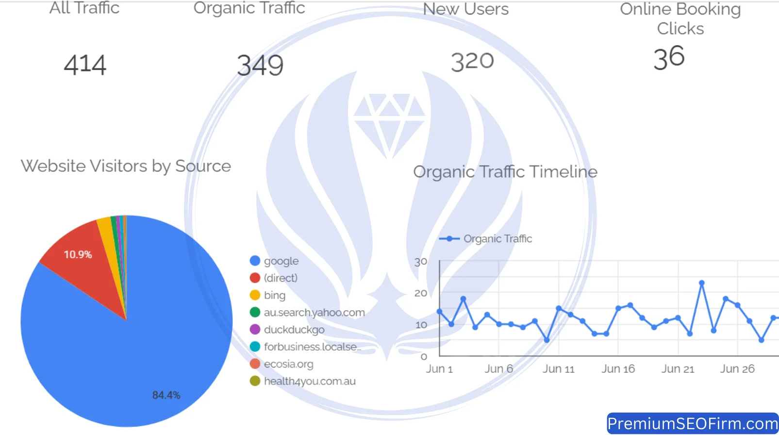 Looker Studio dashboard June 2025 Waterford QLD dental SEO: 414 sessions, 349 organic, 320 new users, 36 booking clicks
