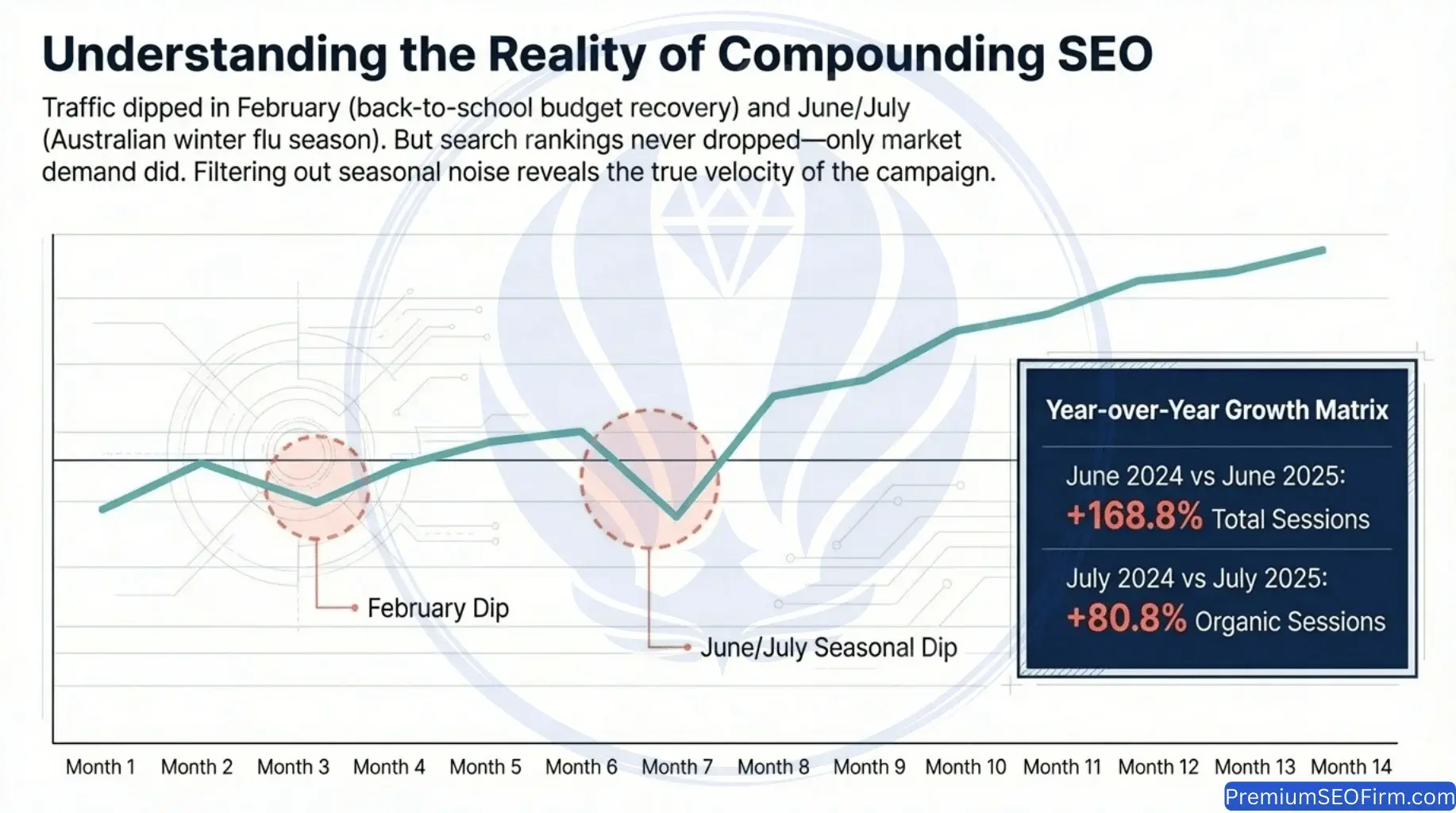 14-month dental SEO compounding growth line chart for Waterford QLD showing upward organic traffic trajectory from Month 1 to Month 14, with February 2025 back-to-school dip and June to July 2025 Australian winter dip annotated, plus year-over-year growth matrix confirming plus 168.8 percent total sessions June 2024 versus June 2025