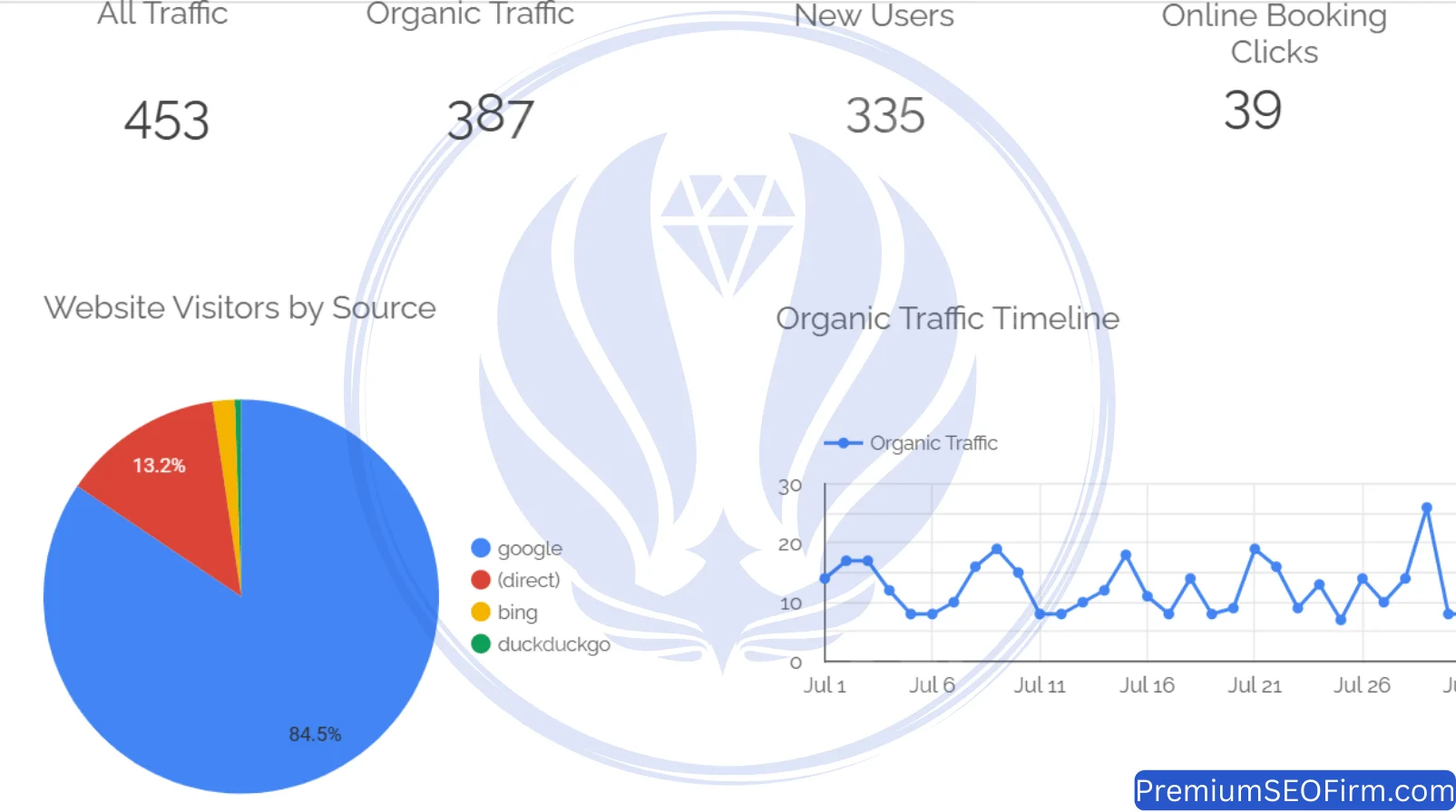 Looker Studio dashboard July 2025 Waterford QLD dental SEO final month: 453 sessions, 387 organic, 335 new users, 39 booking clicks