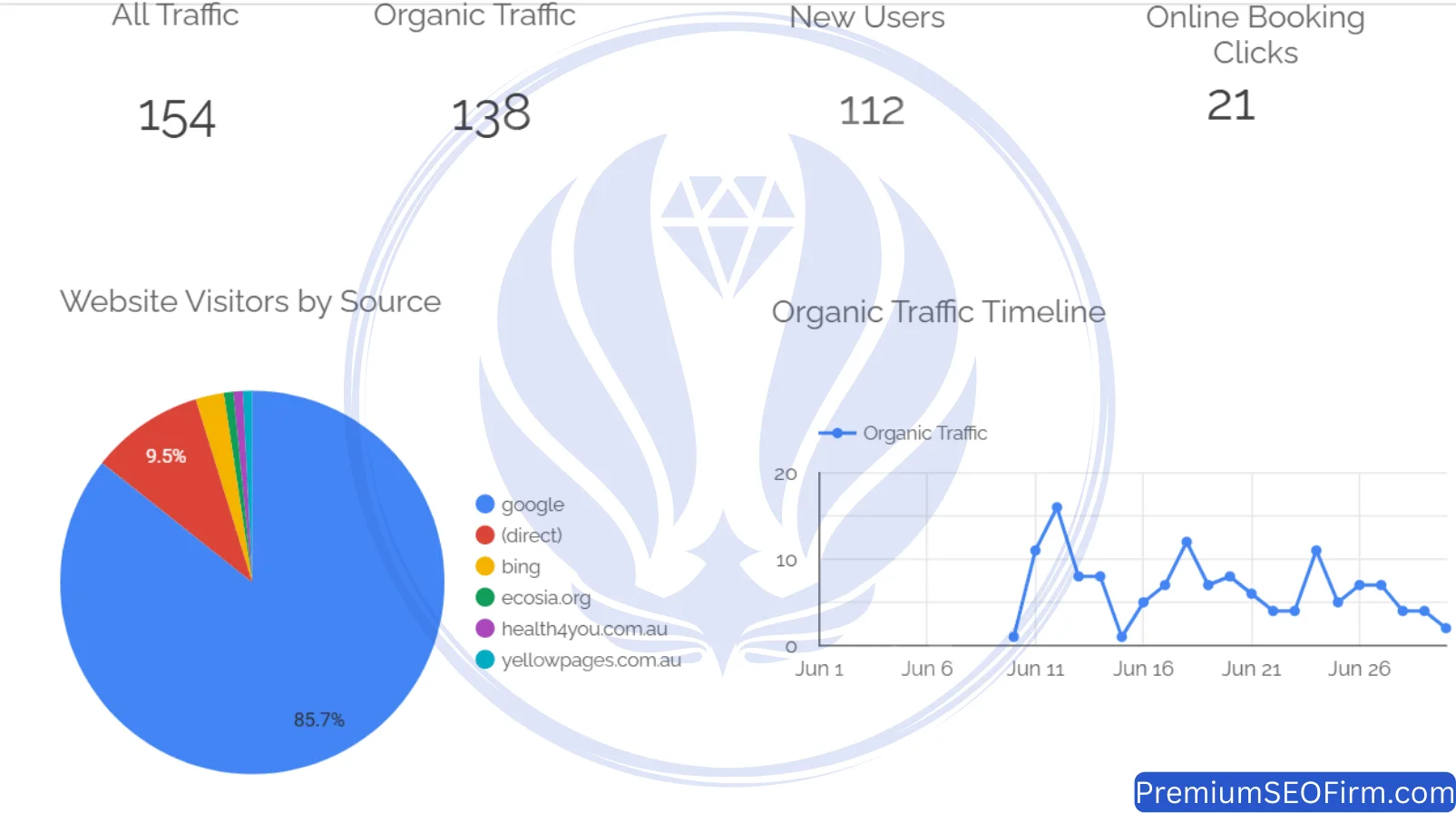 Looker Studio dashboard June 2024 Waterford QLD dental SEO month 1: 154 sessions, 138 organic, 112 new users, 21 booking clicks
