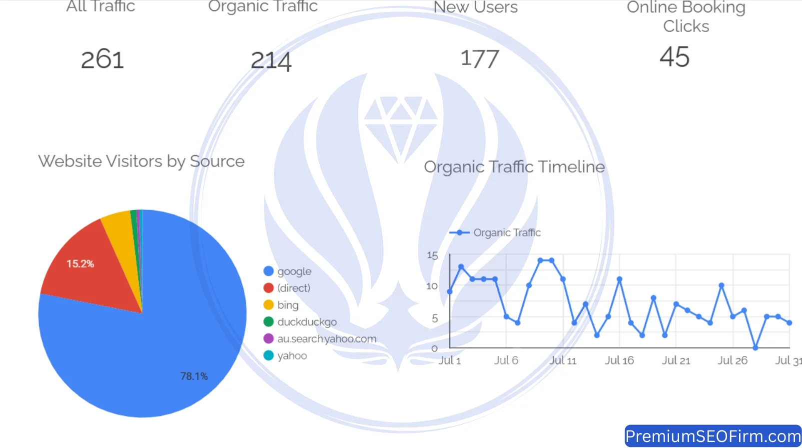 Looker Studio dashboard July 2024 Waterford QLD dental SEO: 261 sessions, 214 organic, 177 new users, 45 booking clicks