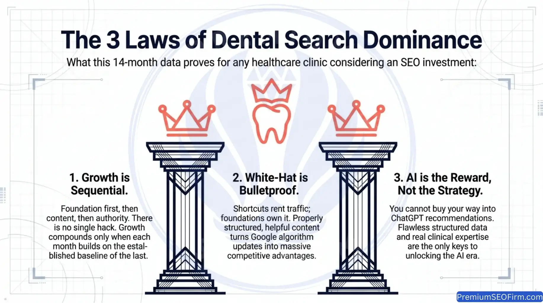 Three-pillar diagram illustrating the three laws of dental search dominance: Law 1 Growth is Sequential showing foundation then content then authority builds with no shortcuts, Law 2 White-Hat is Bulletproof showing properly structured helpful content turns Google algorithm updates into competitive advantages, Law 3 AI is the Reward Not the Strategy showing flawless structured data and real clinical expertise unlock AI era visibility