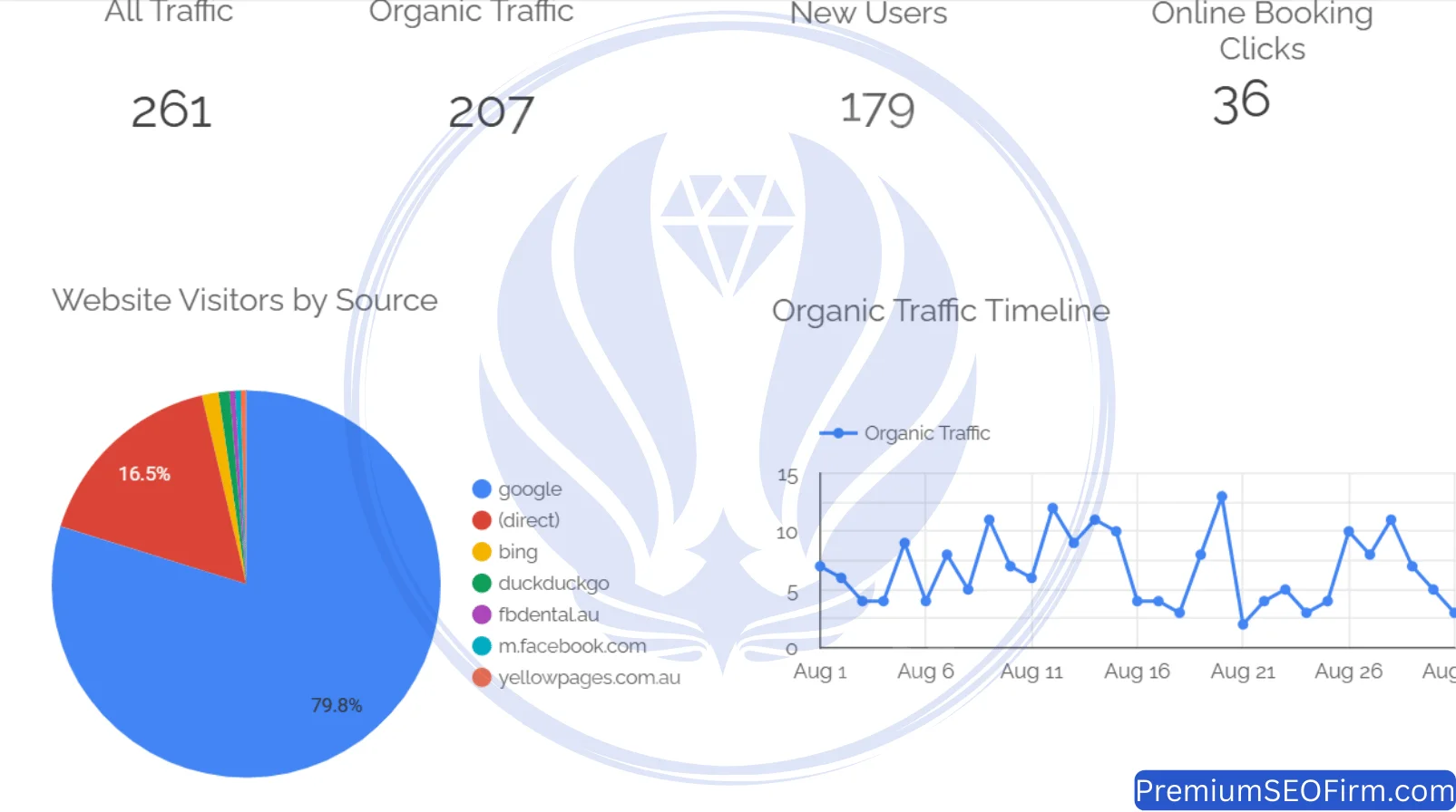 Looker Studio dashboard August 2024 Waterford QLD dental SEO: 261 sessions, 207 organic, 179 new users, 36 booking clicks, Google August Core Update survived