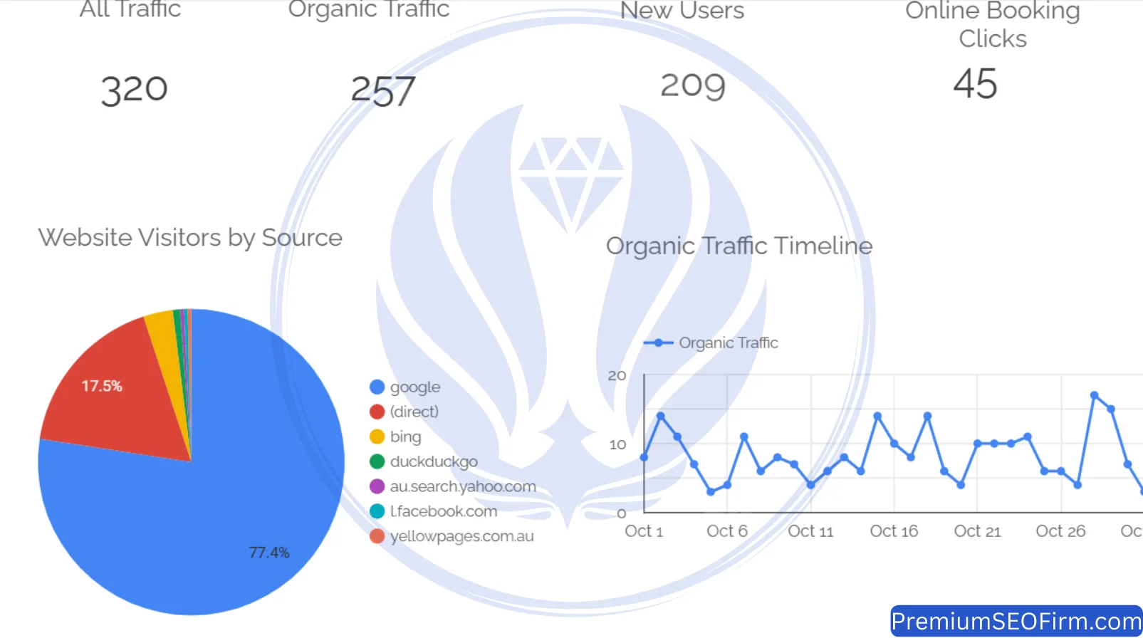 Looker Studio dashboard October 2024 Waterford QLD dental SEO: 320 sessions, 257 organic, 209 new users, 45 booking clicks