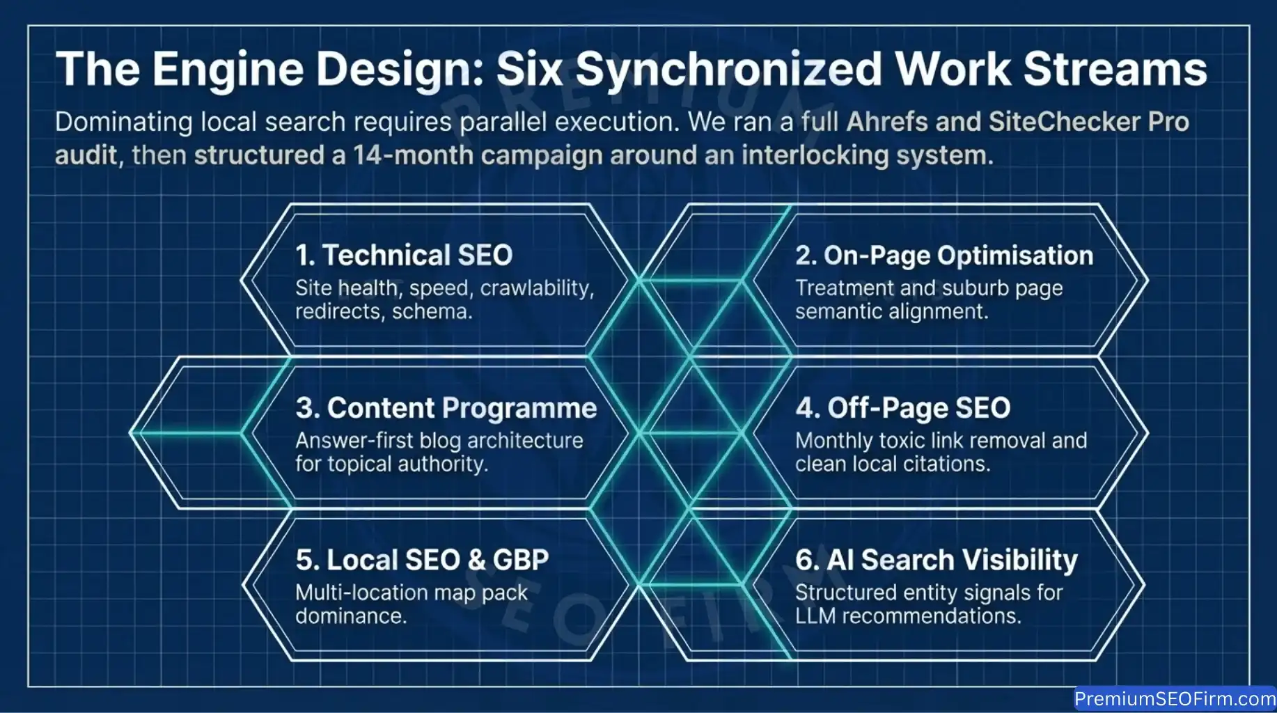 Six-stream dental SEO campaign architecture diagram showing Technical SEO, On-Page Optimisation, Content Programme, Off-Page SEO, Local SEO and GBP, and AI Search Visibility as interconnected hexagonal work streams