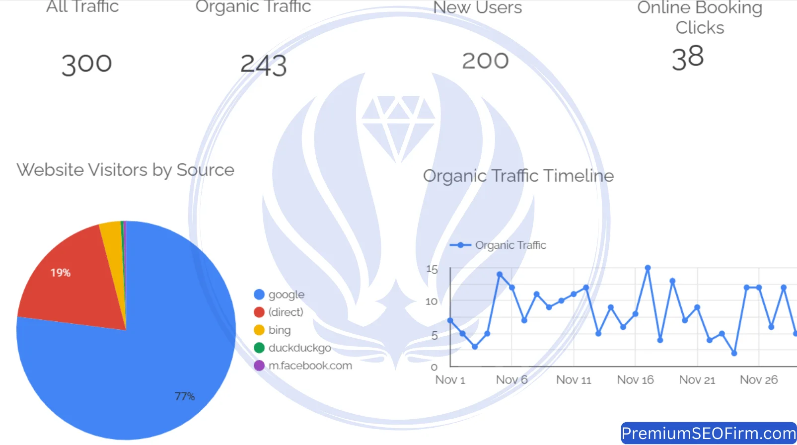 Looker Studio dashboard November 2024 Waterford QLD dental SEO: 300 sessions, 243 organic, 200 new users, 38 booking clicks