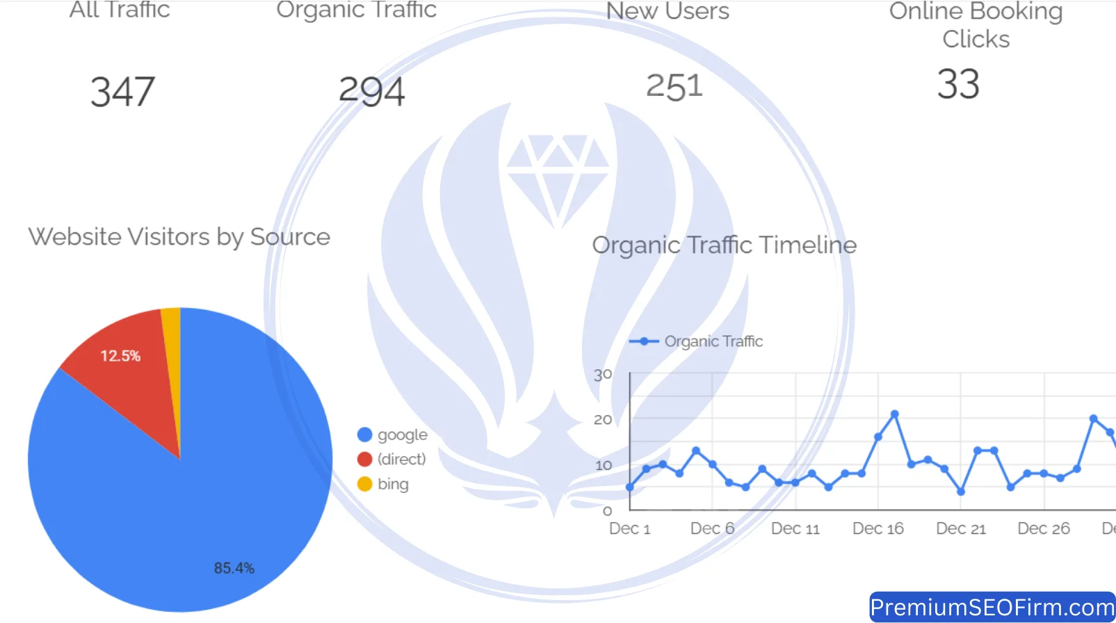 Looker Studio dashboard December 2024 Waterford QLD dental SEO: 347 sessions, 294 organic, 251 new users, 33 booking clicks, post-update recovery