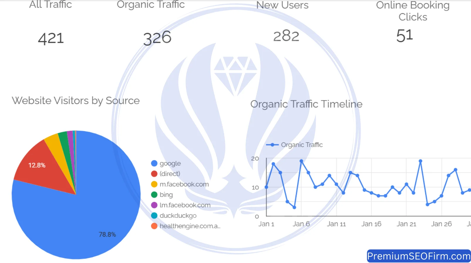 Looker Studio dashboard January 2025 Waterford QLD dental SEO: 421 sessions, 326 organic, 282 new users, 51 booking clicks