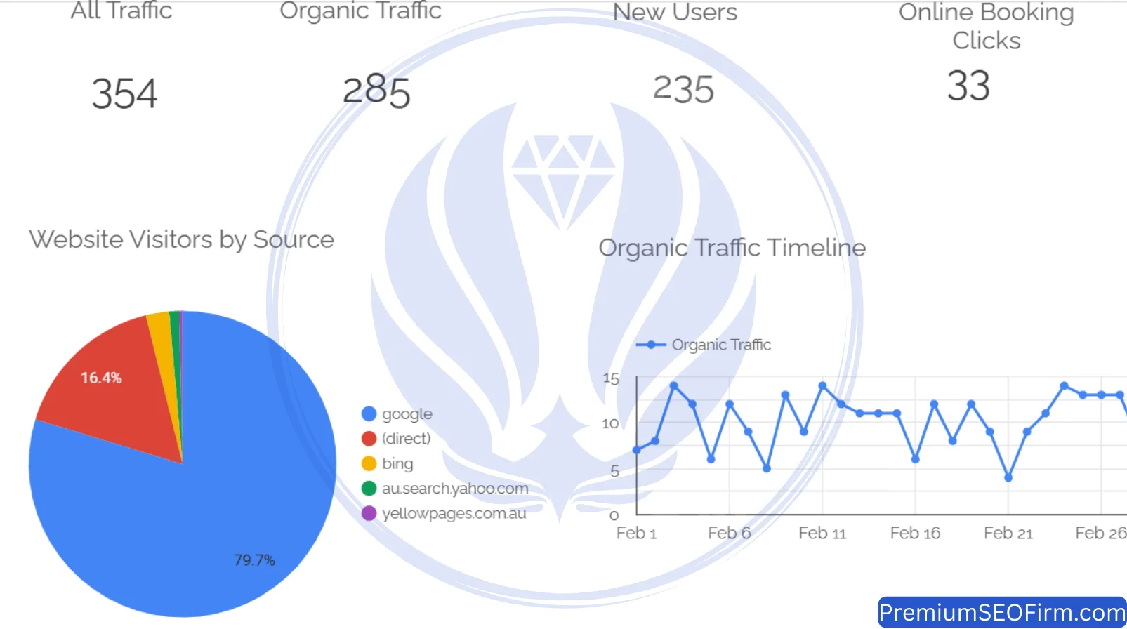 Looker Studio dashboard February 2025 Waterford QLD dental SEO: 354 sessions, 285 organic, 235 new users, 33 booking clicks