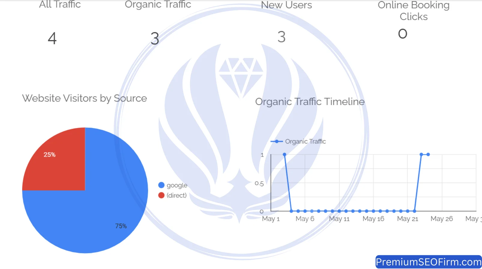 Looker Studio dashboard May 2024 Waterford QLD dental SEO May month: 4 sessions, 3 organic, 3 new users, 0 booking clicks