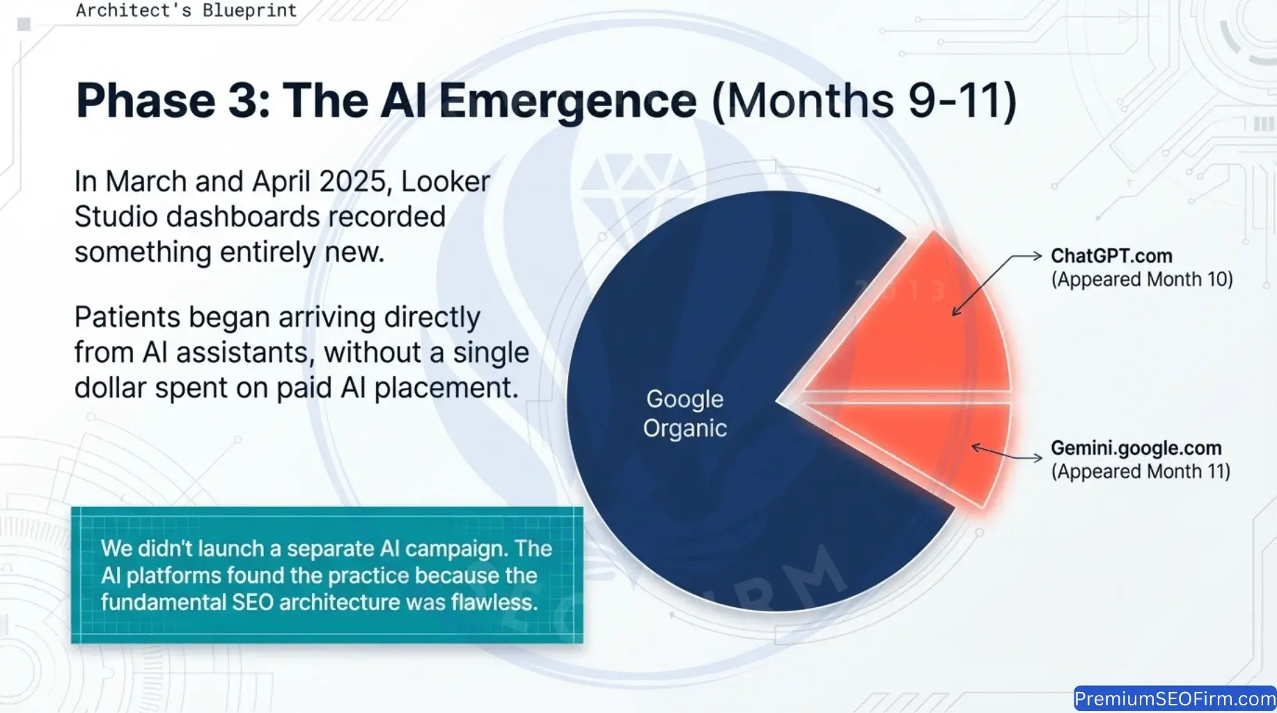 Pie chart showing traffic source distribution for Waterford QLD dental practice with Google Organic dominating and ChatGPT.com appearing as referral source in Month 10 March 2025 and Gemini.google.com appearing in Month 11 April 2025 without any paid AI placement