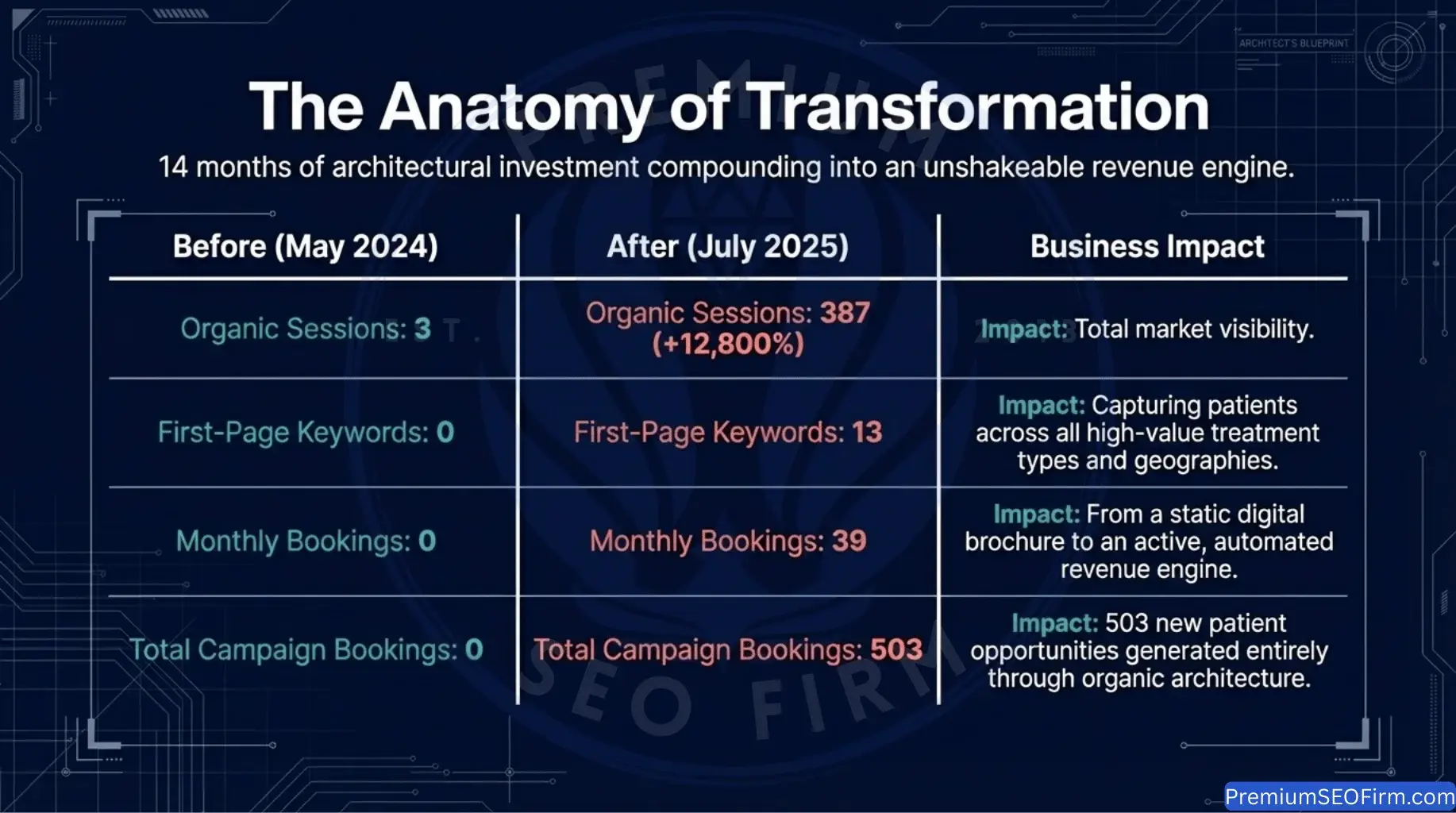 Dental SEO Before and After — May 2024 Baseline vs July 2025 Results