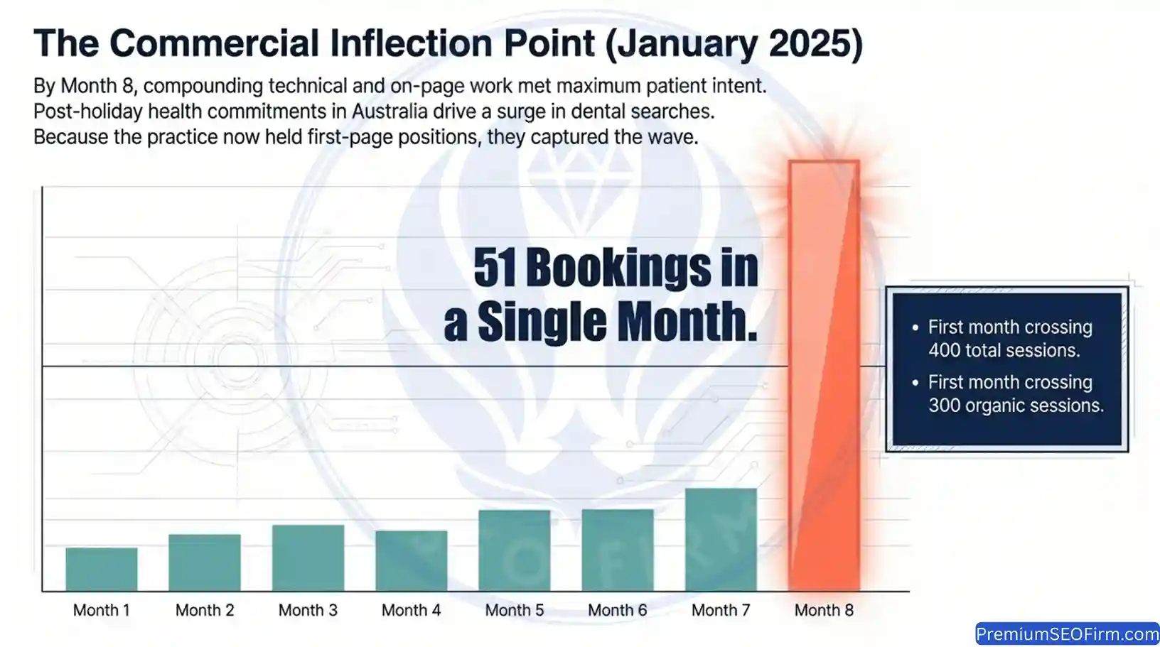 Bar chart showing monthly dental booking clicks from Month 1 to Month 8, with January 2025 highlighted as the campaign peak at 51 booking clicks, also marking the first month crossing 400 total sessions and 300 organic sessions