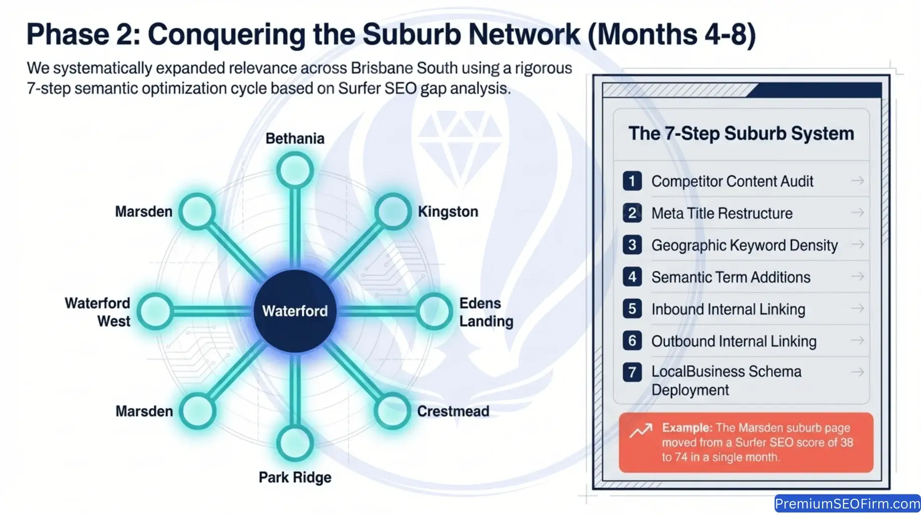 Suburb network map for Waterford QLD dental practice showing optimisation of Bethania, Kingston, Edens Landing, Crestmead, Park Ridge, Marsden, and Waterford West using a 7-step semantic SEO system including competitor content audit, meta title restructure, geographic keyword density, semantic term additions, internal linking, and LocalBusiness schema deployment