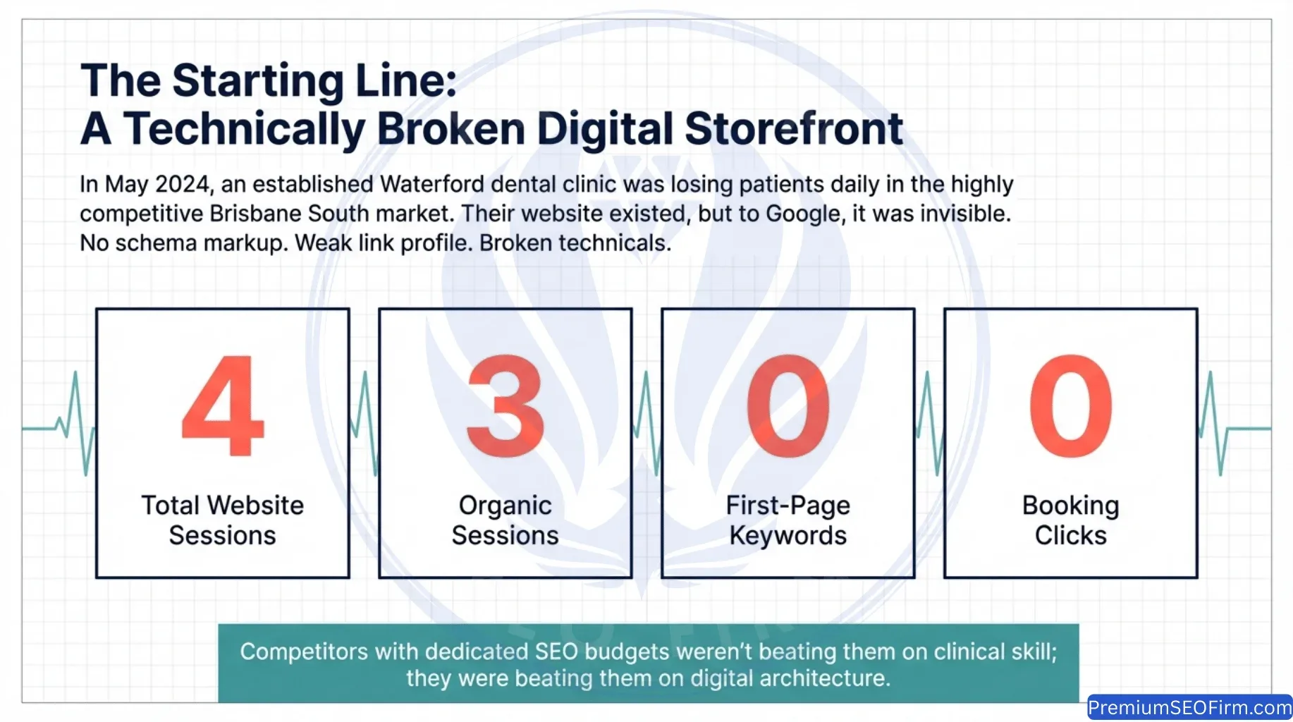 Pre-campaign baseline dashboard showing 4 total website sessions, 3 organic sessions, 0 first-page keywords, and 0 booking clicks for Waterford dental practice in May 2024