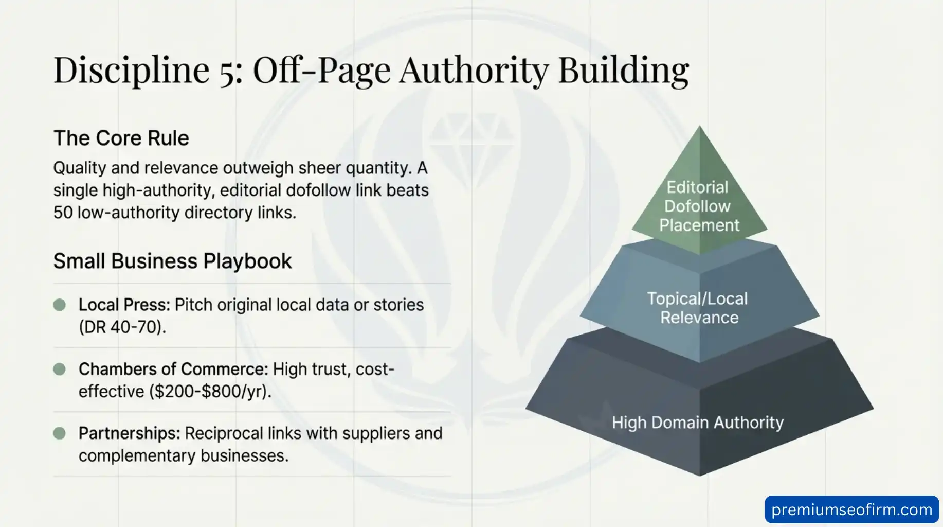 Off-page SEO authority pyramid infographic showing three tiers with Editorial Dofollow Placement at the top Topical and Local Relevance in the middle and High Domain Authority at the base alongside a Small Business Playbook recommending local press pitching DR 40 to 70 Chamber of Commerce memberships at 200 to 800 dollars per year and reciprocal supplier partnerships