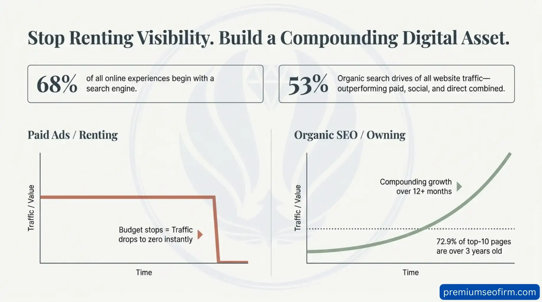 Side-by-side comparison chart showing paid ads traffic dropping to zero when budget stops versus organic SEO delivering compounding growth over 12 plus months with 72.9 percent of top 10 pages over 3 years old