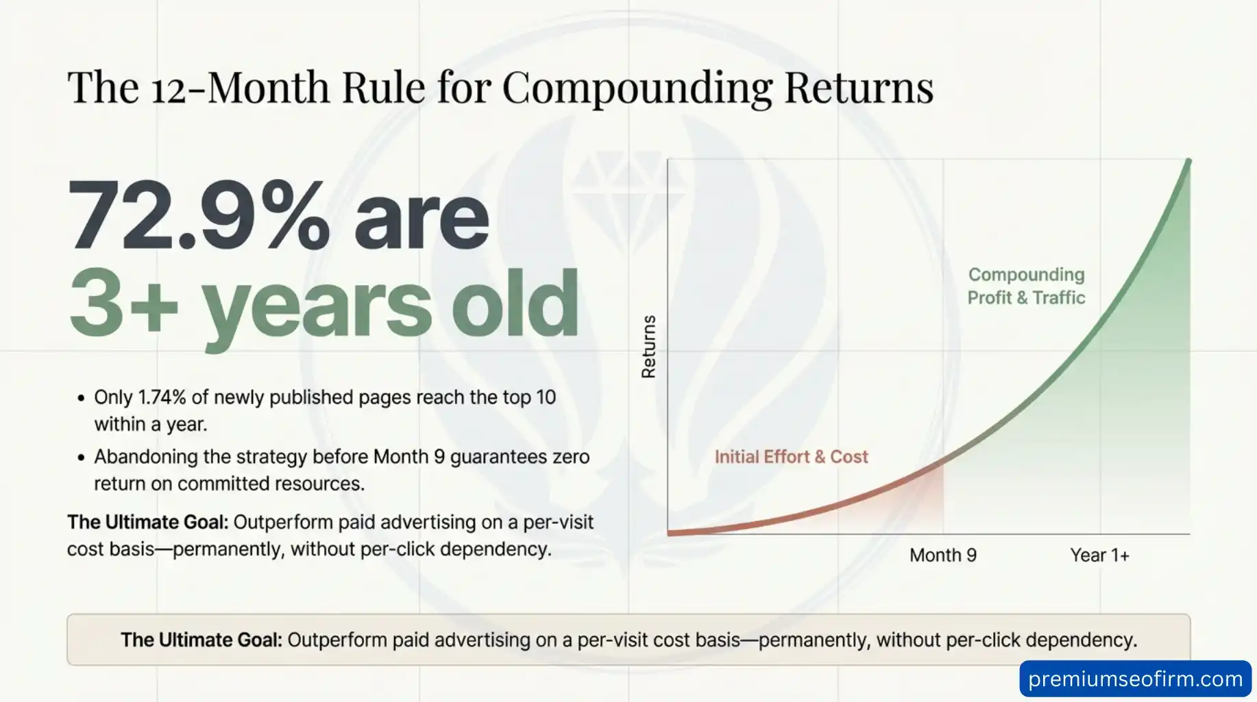 SEO compounding returns infographic showing that 72.9 percent of top-10 ranking pages are over 3 years old and only 1.74 percent of newly published pages reach the top 10 within a year with a curve chart illustrating initial effort and cost giving way to compounding profit and traffic after Month 9
