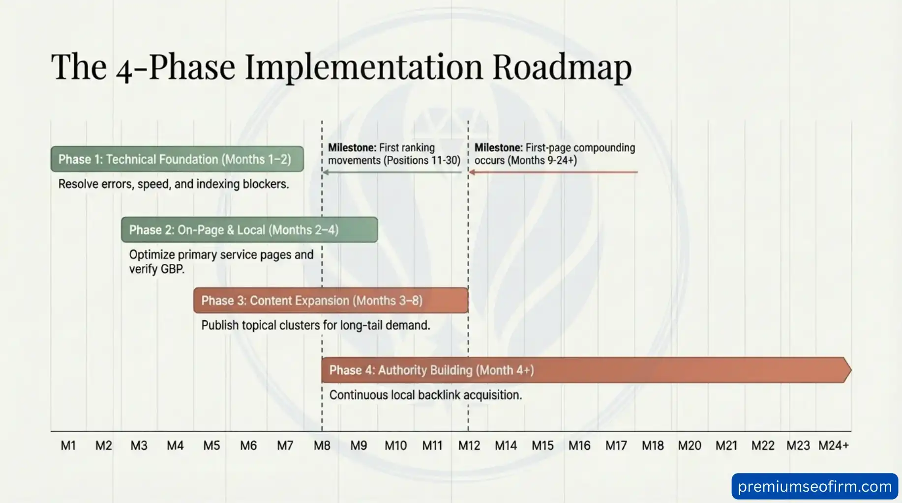 SEO implementation roadmap showing phased approach