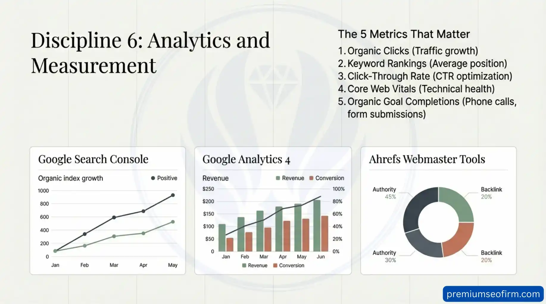 SEO analytics infographic showing the 5 key metrics that matter including Organic Clicks Keyword Rankings Click-Through Rate Core Web Vitals and Organic Goal Completions with dashboard examples from Google Search Console for organic index growth Google Analytics 4 for revenue and conversion tracking and Ahrefs Webmaster Tools for authority and backlink analysis