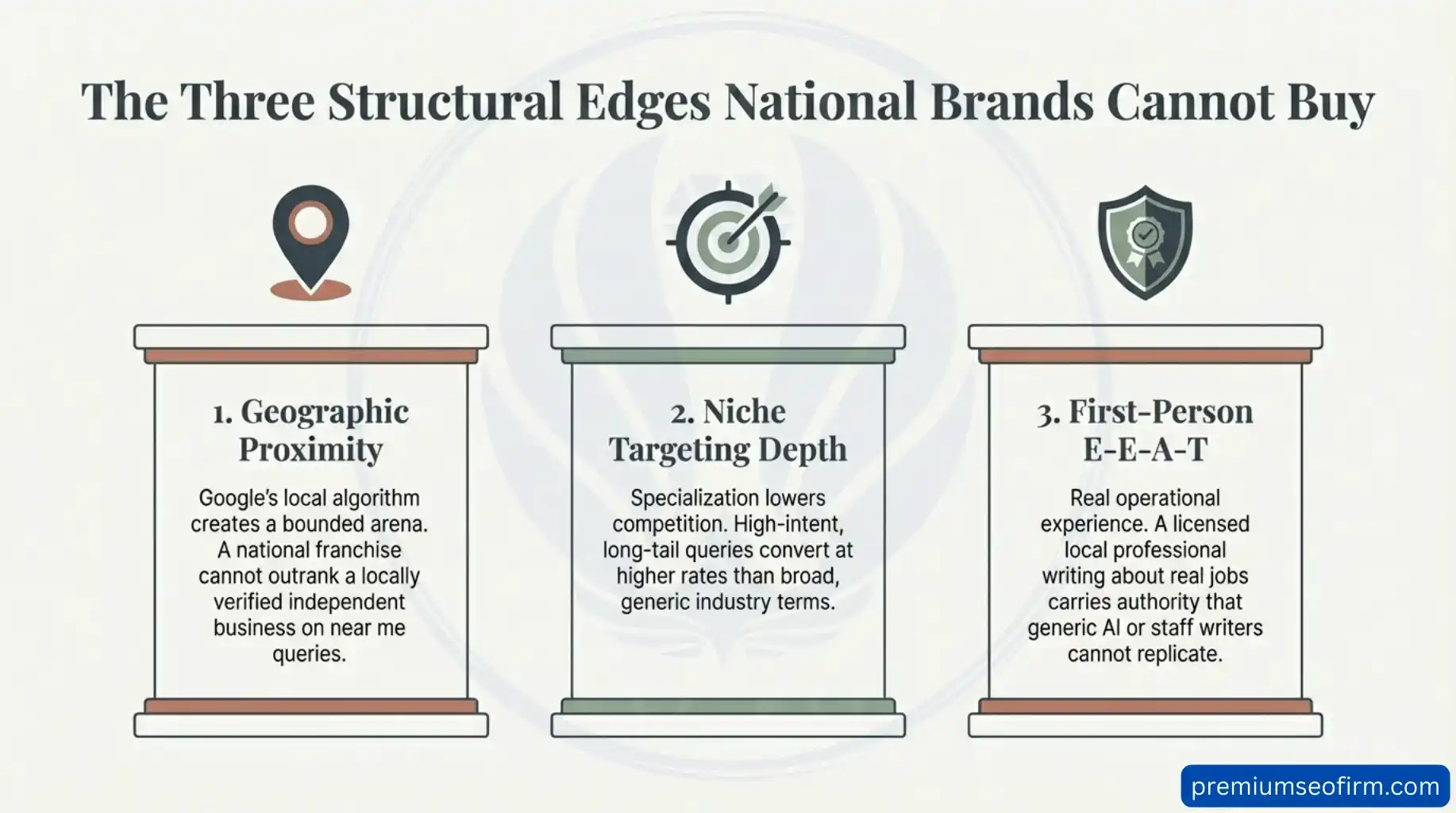 Three pillar infographic showing the structural SEO advantages small businesses have over national brands including Geographic Proximity via Google local algorithm Niche Targeting Depth for high-intent long-tail keywords and First-Person E-E-A-T signals from real operational experience